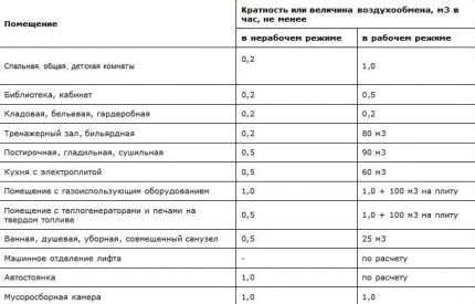 Air exchange rates