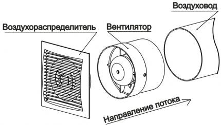 Installazione di un ventilatore in un tubo