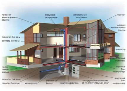 Sistema di ventilazione complesso