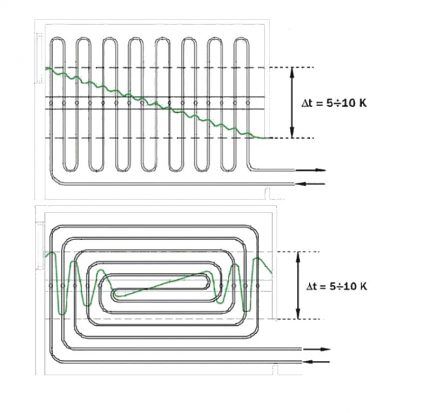 Methods for laying the contour