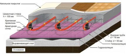 Water heated floor diagram
