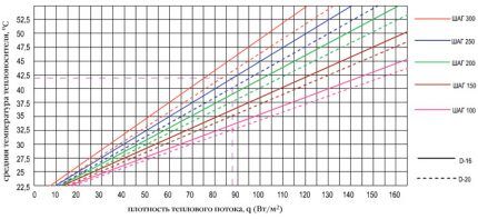 Heat flux density graph