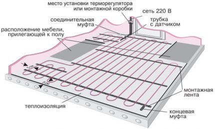 Schéma de pose du tapis sur béton