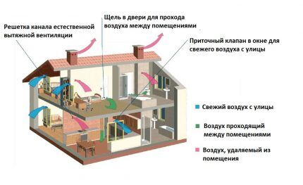 Natural ventilation