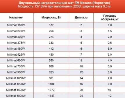 Caractéristiques du tapis