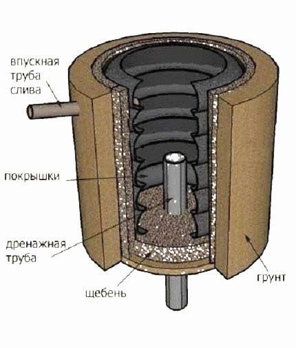 Diagramma della fossa dei pneumatici