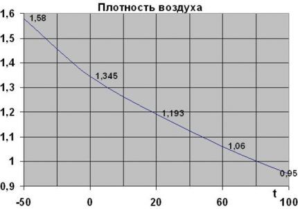 Dependence of density on temperature