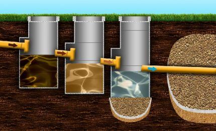 Fosse septique en trois sections