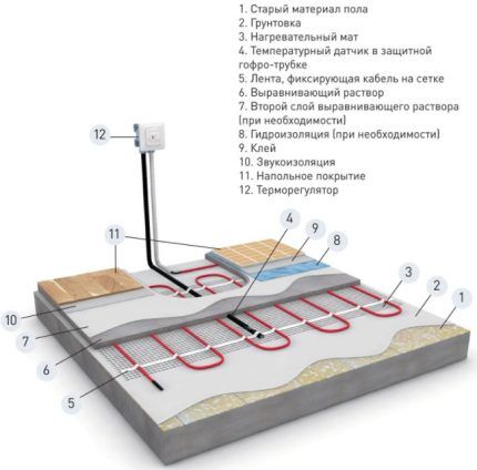 Installation of mat on old coating