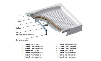 Acrylic tray structure