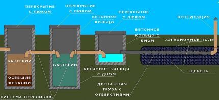 Diagram of a septic tank of 3 chambers