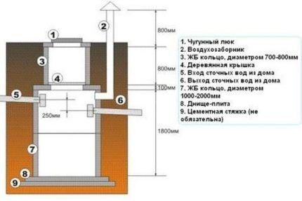 Sewage storage tank diagram