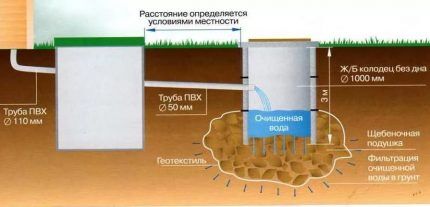 Diagram of a septic tank with a filter well made of concrete rings