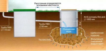 Schéma d'une fosse septique avec puits filtrant constitué d'anneaux en béton