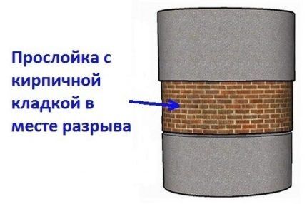 Зидање од цигле за заптивање празнине