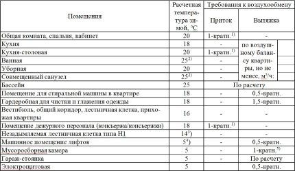 Calculation of ventilation by multiples