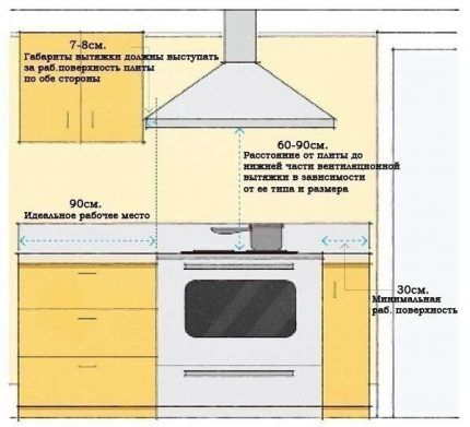 Calcolo e installazione corretti di una cappa in cucina