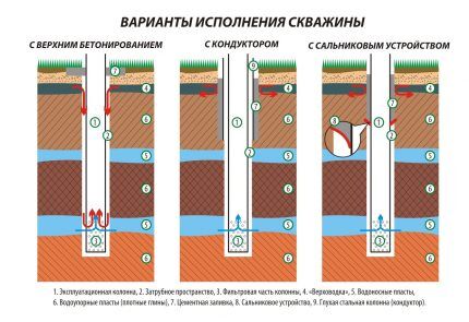 Конструкция на кладенец