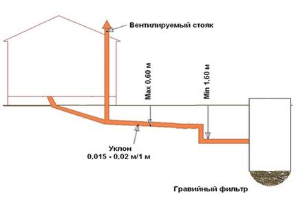 Снабдевање канализацијом