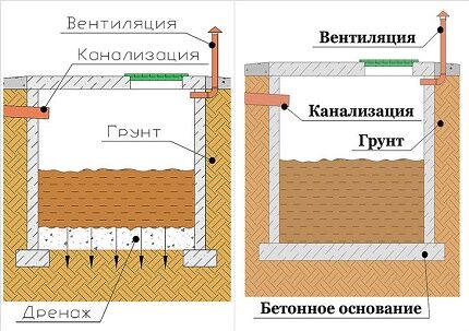 Esquemas e opções para instalação de fossas de drenagem