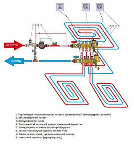 Installation diagram of a heated floor collector