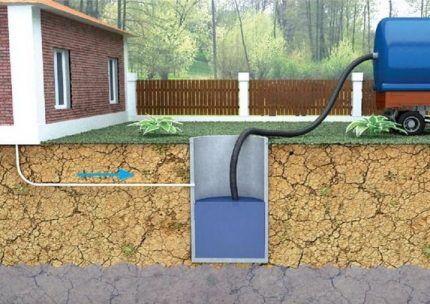 Diagram of the dacha sewer system