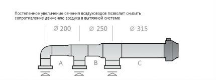 Section des conduits d'air de ventilation