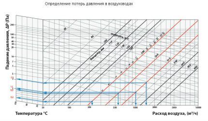 Pressure loss in air ducts