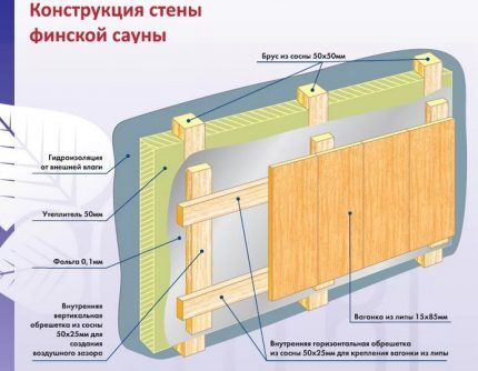 Excessive sealing of the sauna is not necessary