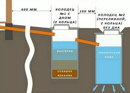 Sump layout