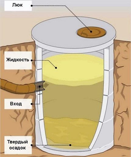 Diagram of a simple cesspool