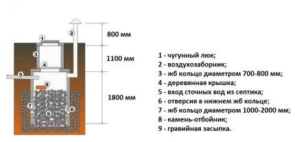 Scheme of a drainage pit with a filter bottom