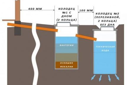 ถังบำบัดน้ำเสียแบบโฮมเมดทำจากวงแหวนคอนกรีต