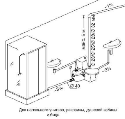 Pente du tuyau d'égout