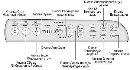 Bidet kontrollpanel