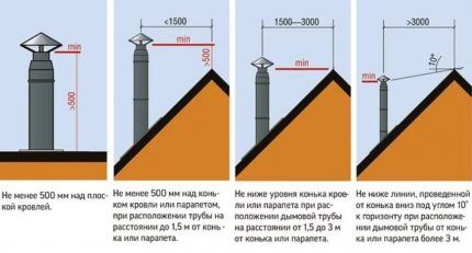 Table for determining the height of the chimney for connection to a gas boiler 