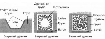 How to make site drainage with your own hands