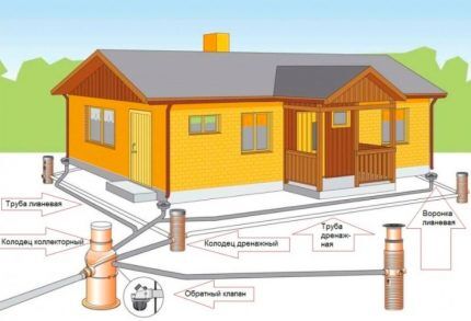 Afwateringsdiagram van het huis