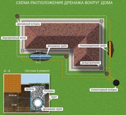 Ring drainage around the foundation of the house