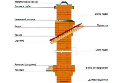 Diagram ng brick chimney