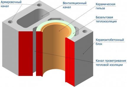 Sectional view ng isang ceramic chimney pipe