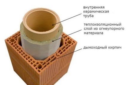 Diagram of a ceramic pipe with insulation