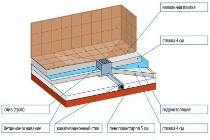 Laag-voor-laag vloerschema bij het installeren van een ladder