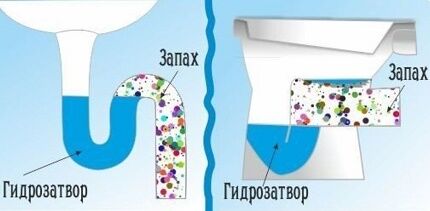 Водени заптивач у колену сифона