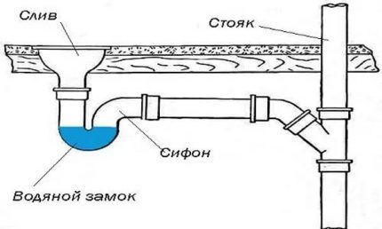 Water seal diagram for sewerage