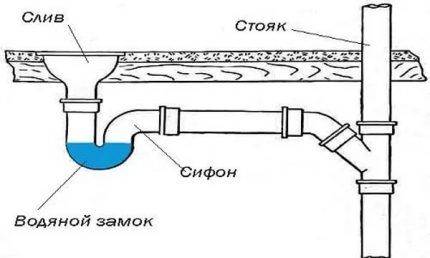 Schéma de joint d'eau pour l'assainissement