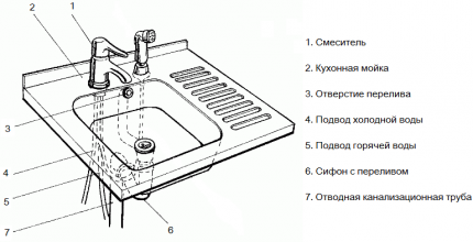 Installation diagram of a water seal for sewerage with overflow