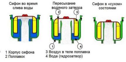 Operating principle of a float valve for sewerage