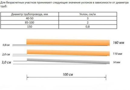 Permissible pipe sizes and their slope angle