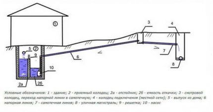 Pressure system: arrangement option